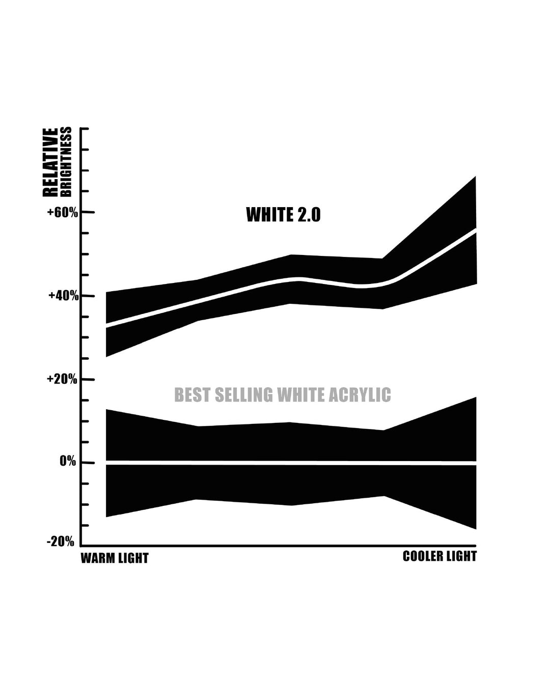 White 2.0 - The World's Brightest White Paint - Acrylic